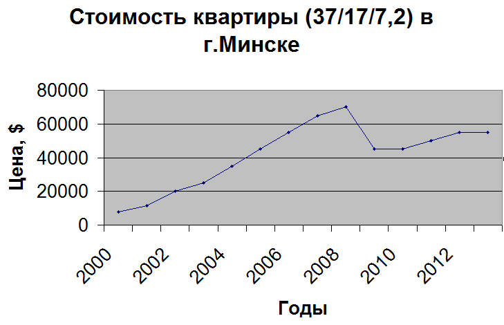 график изменения стоимости квартиры в Минске